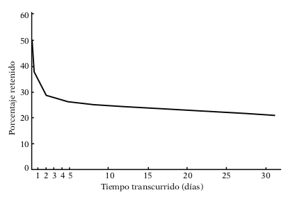 Fig. 1 Curva del olvido, de Ebbinghaus